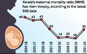 KERALA’S MATERNAL MORTALITY RATIO (MMR) RISES