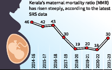 KERALA’S MATERNAL MORTALITY RATIO (MMR) RISES