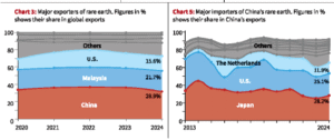 CHINA’S GRIP ON RARE EARTHS