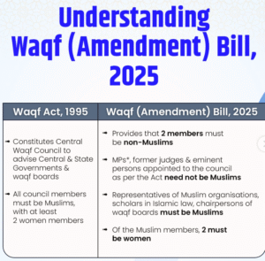 Understanding Waqf (Amendment) Bill, 2025