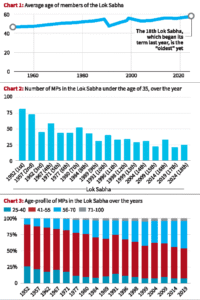 AGEING IN INDIAN POLITICS