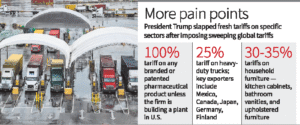 Trucks at checkpoint; infographic: 100% pharma, 25% trucks, 30–35% furniture tariffs.