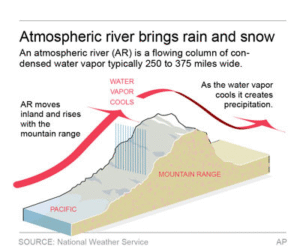 Atmospheric river brings rain and snow
