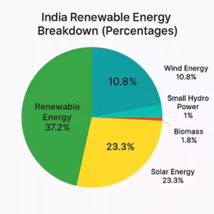 Renewable Energy Sources in India