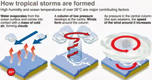Tropical storms are formed