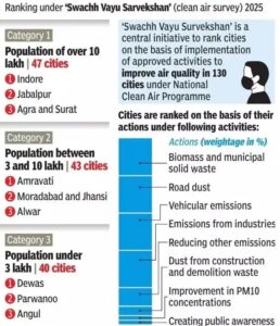 SWACHH VAYU SURVEKSHAN (SVS) 2025