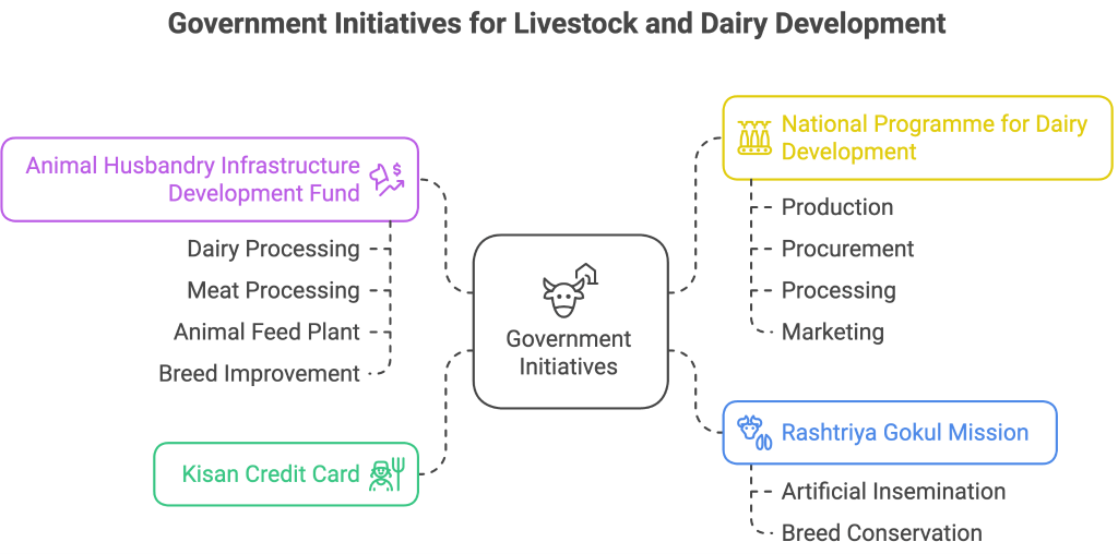 Government Intitative for Livestock and Dairy Development