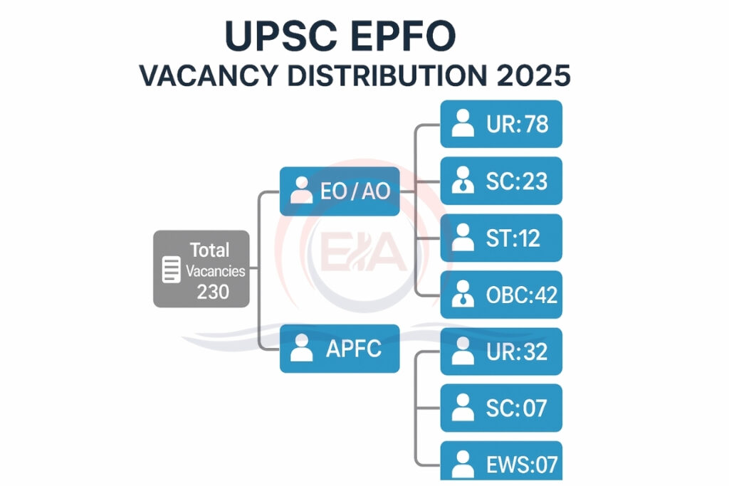 UPSC EPFO Vacancy 2025