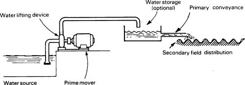 Kaleshwaram Project Lift Irrigation