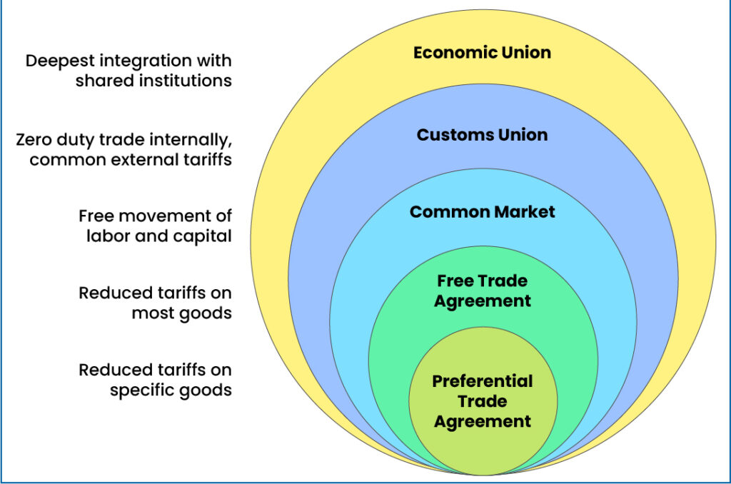 Hierarchy of Trade Agreement