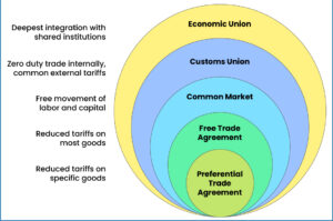 Hierarchy of Trade Agreement