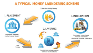 A typical money laundering scheme