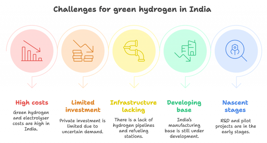 Challenges for green hyderogen in India