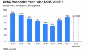 UPSC Vacancies Year-Wise (2015-2025)