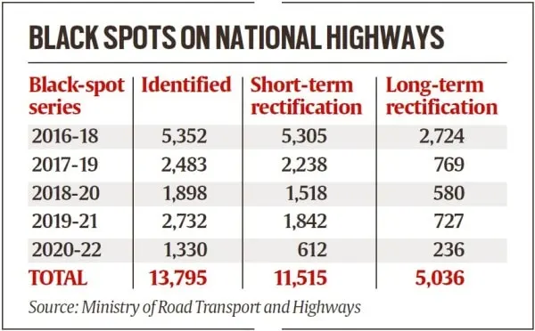 Black Spots On National Highways