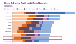 Climate Risk Index Top 10 Most Affected Countries
