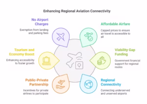 Enhancing Regional Aviation Connectivity