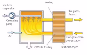 Flue Gas Desulphurisation (FGD) systems