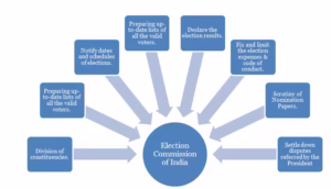 Independence of the Election Commission Of India (ECI)