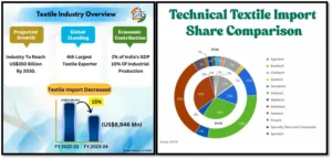 National Technical Textiles Mission (2020-2026)