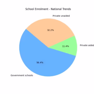 Educational Costs in India