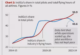 INDIGO PILOT SHORTAGE CRISIS