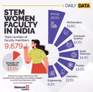 Stem Women Faculty In India