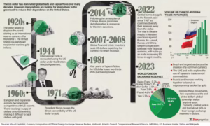 DE-Dollarisation Fear