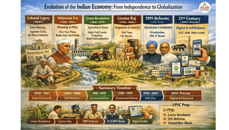 Economic Development Since Independence UPSC