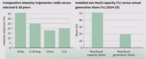 Indias Progress on Climate Commitments