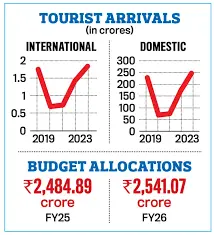 India’s Tourism Defict
