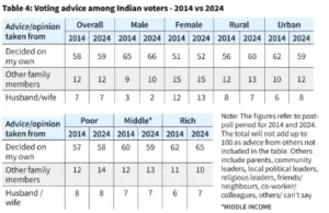 Lokniti-CSDS survey data