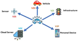Vehicle to vehicle(V@V) Communication