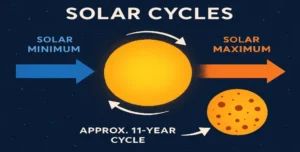 solar cycle