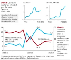 16th Finance Commission & Debate on States Share