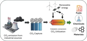 Carbon Capture and Utilisation
