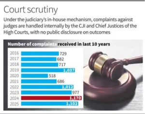 Complaints Against Judges