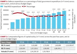 Defence Budget 2026-27 and Rise in Capital Spending