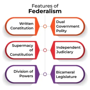 Features of FederalismFeatures of Federalism