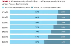 Finance Commission Grants to Urban Local Goverments