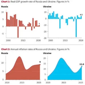 Impact of Russia Ukraine war on Domestic Economies