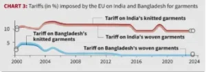 India vs Bangladesh in EU Textile Exports