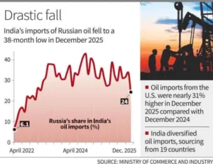 India’s crude oil imports from Russia