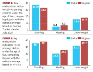 Child Malnutrition in Gujarat