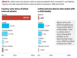 Children in Conflict Zones