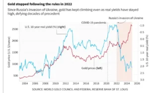 Fall in Gold Prices and Outlook