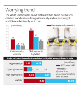 India Ranks Second Globally in Childhood Obesity