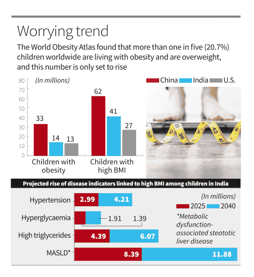 India Ranks Second Globally in Childhood Obesity | Ekam IAS Academy