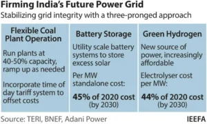 Indias Battery Storage Challenge