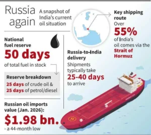 US Allows India Temporary Russian Oil Imports